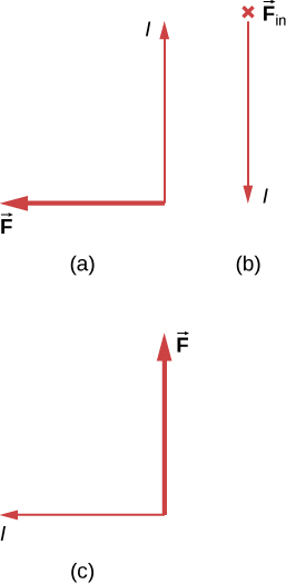 Case a: I is up, F is to the left. Case b: I is down, F is into the page. Case c: I is to the left, F is up.