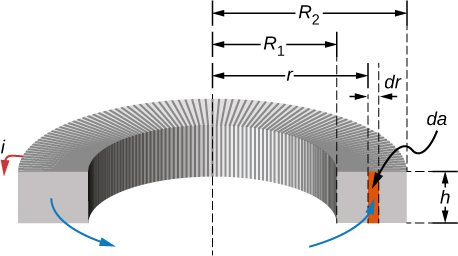 Figure shows the cross section of a toroid. The inner radius of the ring is R1 and the outer radius is R2. The height of the rectangular cross section is h. A small section of thickness dr is located at the center of the rectangular cross section. This is at a distance r from the center of the ring. The area within the rectangular cross section with thickness dr and height h is highlighted and labeled da. Field lines and current i flowing through the toroid are shown.