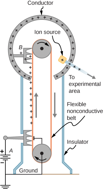 The figure shows the schematic of Van de Graaff generator.