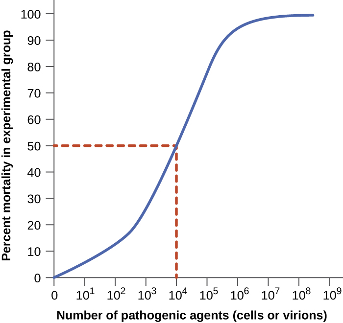 A graph with “number of pathogenic agents (cells or virions)” on the X axis and Percent mortality in experimental group on the Y axis. The graph begins at 0,0 and increases until there is nearly 100% death at 10 to the 5. The line then plateaus at 100%.  A 50% death rate occurs at 10 to the 4. This is the LD 50.