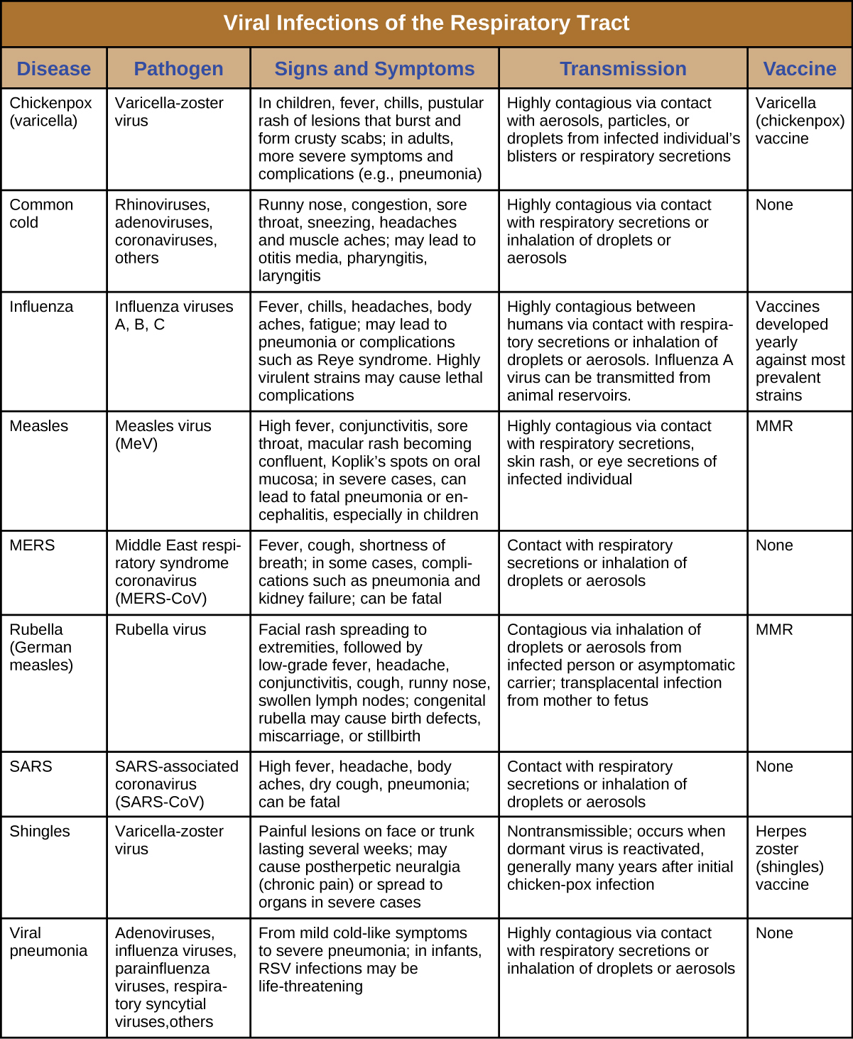 Table title: Viral Infections of the Respiratory Tract. Columns: Disease, Pathogen, Signs and Symptoms, Transmission, Vaccine. Chickenpox (varicella); Varicella-zoster virus; In children, fever, chills, pustular rash of lesions that burst and form crusty scabs; in adults, more severe symptoms and complications (e.g., pneumonia); Highly contagious via contact with aerosols, particles, or droplets from infected individual’s blisters or respiratory secretions; Chickenpox vaccine. Common cold; Rhinoviruses, adenoviruses, coronaviruses, others; Runny nose, congestion, sore throat, sneezing, headaches and muscle aches; may lead to otitis media, pharyngitis, laryngitis; Highly contagious via contact with respiratory secretions or inhalation of droplets or aerosols; None. Influenza Influenza viruses A, B, C; Fever, chills, headaches, body aches, fatigue; may lead to pneumonia or complications such as Reye syndrome. Highly virulent strains may cause lethal complications; Highly contagious between humans via contact with respiratory secretions or inhalation of droplets or aerosols. Influenza A virus can be transmitted from animal reservoirs. Vaccines developed yearly against most prevalent strains. Measles; Measles virus (MeV); High fever, conjunctivitis, sore throat, macular rash becoming confluent, Koplik’s spots on oral mucosa; in severe cases, can lead to fatal pneumonia or encephalitis, especially in children; Highly contagious via contact with respiratory secretions, skin rash, or eye secretions of infected individual; MMR. MERS; Middle East respiratory syndrome coronavirus (MERS-CoV); Fever, cough, shortness of breath; in some cases, complications such as pneumonia and kidney failure; can be fatal; Contact with respiratory secretions or inhalation of droplets or aerosols; None. Rubella (German measles); Rubella virus; Facial rash spreading to extremities, followed by low-grade fever, headache, conjunctivitis, cough, runny nose, swollen lymph nodes; congenital rubella may cause birth defects, miscarriage, or stillbirth; Contagious via inhalation of droplets or aerosols from infected person or asymptomatic carrier; ransplacental infection from mother to fetus; MMR. SARS; SARS-associated coronavrius (SARS-CoV); High fever, headache, body aches, dry cough, pneumonia; can be fatal; Contact with respiratory secretions or inhalation of droplets or aerosols; None. Shingles; Varicella-zoster virus; Painful lesions on face or trunk lasting several weeks; may cause postherpetic neuralgia (chronic pain) or spread to organs in severe cases; Nontransmissible; occurs when dormant virus is reactivated, generally many years after initial chickenpox infection; Shingles vaccine. Viral pneumonia; Adenoviruses, influenza viruses, parainfluenza viruses, respiratory syncytial viruses, others; From mild cold-like symptoms to severe pneumonia; in infants, RSV infections may be life-threatening; Highly contagious via contact with respiratory secretions or inhalation of droplets or aerosols; None.