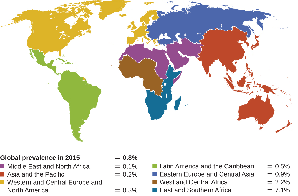 Map of global prevalence of HIV in 2015. Global rate is 0.8%. Middle East and North Africa = 0.1%. Asia and the Pacific = 0.2%. Western and Central Europe and North America = 0.3%. Latin America and the Caribbean = 0.5%. Eastern Europe and Central Asia = 0.9%. West and Central Africa = 2.2%. East and Southern Africa = 7.1%