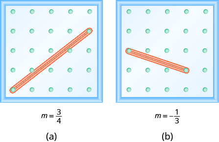 The figure shows two grids of evenly spaced pegs, one labeled (a) and one labeled (b). There are 5 columns and 5 rows of pegs in each grid. In the (a) grid, a rubber band is stretched between the peg in column 1, row 5 and the peg in column 5, row 2, forming a line. Below this grid is the slope of a line defined as m equals 3 fourths. In the (b) grid, a rubber band is stretched between the peg in column 1, row 3 and the peg in column 4, row 4, forming a line. Below this grid is the slope of a line defined as m equals negative 1 third.