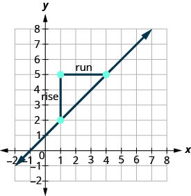 The graph shows the x y-coordinate plane. The x and y-axes of the plane run from 0 to 7. A line passes through the points (1, 2) and (4, 5), which are plotted. An additional point is plotted at (1, 5). The three points form a right triangle, with the line from (1, 2) to (4, 5) forming the hypotenuse and the lines from (1, 2) to (1, 5) and from (1, 5) to (4, 5) forming the legs. The leg from (1, 2) to (1, 5) is labeled “rise” and the leg from (1, 5) to (4, 5) is labeled “run”.