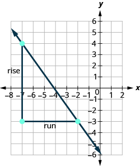 The graph shows the x y-coordinate plane. The x-axis of the plane runs from negative 8 to 2 and the y-axis of the plane runs from negative 6 to 5. A line passes through the points (negative 7, 4) and (negative 2, negative 3), which are plotted and labeled. An additional point is plotted at (negative 7, negative 3). The three points form a right triangle, with the line from (negative 7, 4) to (negative 2, negative 3) forming the hypotenuse and the lines from (negative 7, 4) to (negative 7, negative 3) and from (negative 7, negative 3) to (negative 2, negative 3) forming the legs. The leg from (negative 7, 4) to (negative 7, negative 3) is labeled “rise” and the leg from (negative 7, negative 3) to (negative 2, negative 3) is labeled “run”.