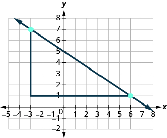 The graph shows the x y coordinate plane. The x and y-axes run from negative 7 to 7. A line passes through the points (negative 3, 7) and (6, 1). An additional point is plotted at (negative 3, 1). The three points form a right triangle, with the line from (negative 3, 7) to (6, 1) forming the hypotenuse and the lines from (negative 3, 7) to negative 1, 7) and from (negative 1, 7) to (6, 1) forming the legs.