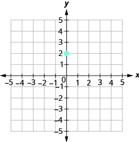 The graph shows the x y coordinate plane. The x and y-axes run from negative 5 to 5. The point (0, 2) is plotted.