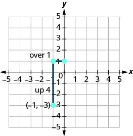 This figure shows how to graph the line passing through the point (negative 1, negative 3) whose slope is 4. The first step is to identify the rise and run. The rise is 4 and the run is 1. 4 divided by 1 is 4, so the slope is 4. Next we count the rise and run and mark the second point. To the right is a graph of the x y-coordinate plane. The x and y-axes run from negative 5 to 5. We start at the plotted point (negative 1, negative 3) and count the rise, 4. We reach the point negative 1, 1, which we plot. We then count the run from this point, which is 1. We reach the point (0, 1), which is plotted. The last step is to connect the two points with a line. We draw a line which passes through the points (negative 1, negative 3) and (0, 1).