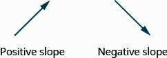 The figure shows two lines side-by-side. The line on the left is a diagonal line that rises from left to right. It is labeled “Positive slope”. The line on the right is a diagonal line that drops from left to right. It is labeled “Negative slope”.