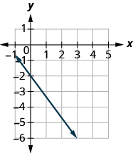 The graph shows the x y coordinate plane. The x-axis runs from negative 1 to 5 and the y-axis runs from negative 6 to 1. A line passes through the points (0, negative 2) and (3, negative 6).