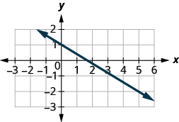 The graph shows the x y coordinate plane. The x-axis runs from negative 3 to 6 and the y-axis runs from negative 3 to 2. A line passes through the points (0, 1) and (5, negative 2).