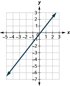 The graph shows the x y coordinate plane. The x-axis runs from negative 4 to 2 and the y-axis runs from negative 6 to 2. A line passes through the points (negative 3, 4) and (1, 1).