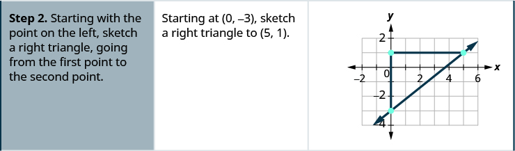 The second row says, “Step 2. Starting with the point on the left, sketch a right triangle, going from the first point to the second point. Starting at (0, negative 3), sketch a right triangle to (5, 1).” In the graph on the right, an additional point is plotted at (0, 1). The three points form a right triangle, with the line from (0, negative 3) to (5, 1) forming the hypotenuse and the lines from (0, negative 3) to (0, 1) and (0, 1) to (5, 1) forming the legs.