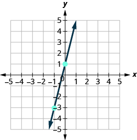 The graph shows the x y coordinate plane. The x and y-axes run from negative 5 to 5. A line passes through the plotted points (-1, -3) and (1,0).