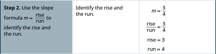 The second row says, “Step 2. Use the slope formula m equals rise divided by run to identify the rise and the run.” The rise and run are 3 and 4, so m equals 3 divided by 4.