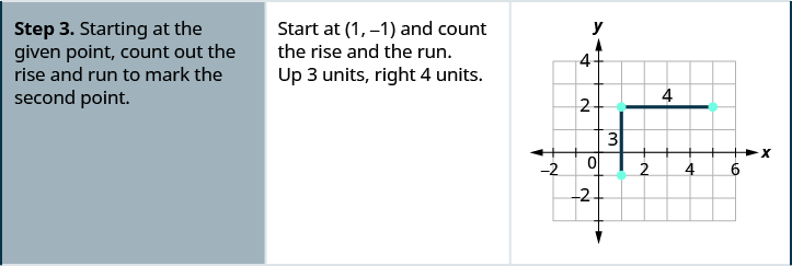 The third row says “Step 3. Starting at the given point, count out the rise and run to mark the second point.” We start at (1, negative 1) and count the rise and run. Up three units and right 4 units. In the graph on the right, an additional two points are plotted: (1, 2), which is 3 units up from (1, negative 1), and (5, 2), which is 3 units up and 4 units right from (1, negative 1).