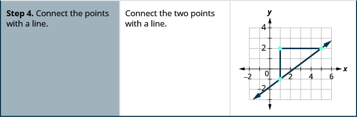 The fourth row says “Step 4. Connect the points with a line.” On the graph to the right, a line is drawn through the points (1, negative 1) and (5, 2). This line is also the hypotenuse of the right triangle formed by the three points, (1, negative 1), (1, 2) and (5, 2).