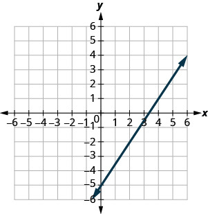 The graph shows the x y coordinate plane. The x and y-axes run from negative 7 to 7. A line passes through the points (negative 2, negative 8) and (2, negative 2).