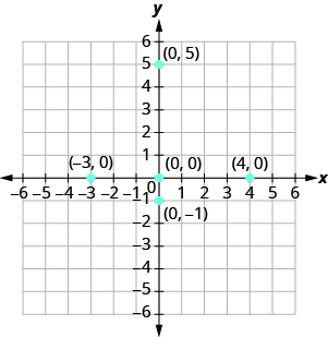 The graph shows the x y-coordinate plane. The x- and y-axes each run from negative 7 to 7. The points (negative 3, 0), (0, 0), (0, negative 1), (0, 5), and (4, 0) are plotted and labeled.