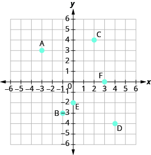 The graph shows the x y-coordinate plane. The x- and y-axes each run from negative 6 to 6. The points (4, 0), (negative 2, 0), (0, 0), (0, 2), and (0, negative 3) are plotted and labeled A, B, C, D, and E, respectively.