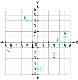 The graph shows the x y-coordinate plane. The x- and y-axes each run from negative 6 to 6. The points (4, 0), (negative 2, 0), (0, 0), (0, 2), and (0, negative 3) are plotted and labeled A, B, C, D, and E, respectively.