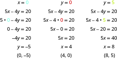 This figure has three columns. At the top of the first column is the value x equals 0. Below this is the equation 5x minus 4y equals 20. Below this is the same equation with 0 substituted for x: 5 times 0 minus 4y equals 20. Below this is 0 minus 4y equals 20. Below this is negative 4y equals 20. Below this is y equals negative 5. Below this is the ordered pair (0, negative 5). At the top of the second column is the value y equals 0. Below this is the equation 5x minus 4y equals 20. Below this is the same equation with 0 substituted for y: 5x minus 4 times 0 equals 20. Below this is 5x minus 0 equals 20. Below this is 5x equals 20. Below this is x equals 4. Below this is the ordered pair (4, 0). At the top of the third column is the value y equals 5. Below this is the equation 5x minus 47 equals 20. Below this is the same equation with 5 substituted for y: 5x minus 4 times 5 equals 20. Below this is the equation 5x minus 20 equals 20. Below this is 5x equals 40. Below this is x equals 8. Below this is the ordered pair (8, 5).