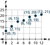 The graph shows the x y-coordinate plane. The x- and y-axes each run from 0 to 25. The points (0, 7), (2, 11), (4, 15), (6, 16), (8, 19), (10, 20) and (12, 21) are plotted and labeled.