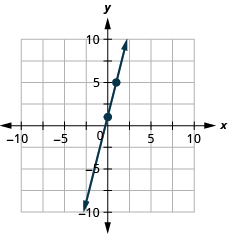 The figure shows a line graphed on the x y-coordinate plane. The x-axis of the plane runs from negative 10 to 10. The y-axis of the plane runs from negative 10 to 10. The points (0, 1) and (1, 5) are plotted on the line.