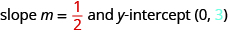 The figure shows the statement “slope m equals one half and y-intercept (0, 3). The slope, one half, is colored red and the number 3 in the y-intercept is colored blue.
