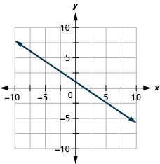 The figure shows a line graphed on the x y-coordinate plane. The x-axis of the plane runs from negative 10 to 10. The y-axis of the plane runs from negative 10 to 10. The line goes through the points (0,1) and (3, negative 1).