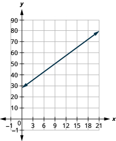 The figure shows a line graphed on the x y-coordinate plane. The x-axis of the plane represents the variable w and runs from negative 2 to 20. The y-axis of the plane represents the variable P and runs from negative 1 to 100. The line begins at the point (0, 28) and goes through the point (15, 66.1).