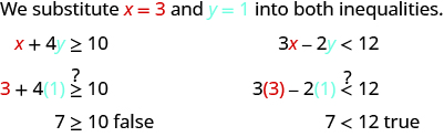 This figure says, “We substitute x  3 and y = 1 into both inequalities.” The first inequality, x + 4y  is greater than or equal to 10 becomes 3 + 4 times 1 is greater than or equal to 10 or y is greater than or equal to 10 which is false. The second inequality, 3x -2y is less than 12 becomes 3 times 3 – two times 1 is less than 12 or 7 is less than 12 which is true.