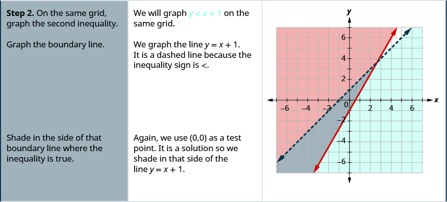 The second row then says, “Step 2: On the same grid, graph the second inequality. We will graph y is less than x + 1 on the same grid. Grph the boundary line. We graph the lin y = x + 1. It is a dashed line because the inequality sign is less than. There is a graph which shows two lines graphed on an x y coordinate plane. The area to the left of one line is shaded. The area to the right of the second line is shaded. There is a small area where the shaded areas overlap. The table then says, “Shade in the side of that boundary line where the inequality is true. Again we use (0, 0) as a test point. It is a solution so we shade in that side of the line y = x + 1.