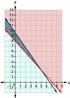 This figure shows a graph on an x y-coordinate plane of 140p + 125j is greater than or equal to 1000 and 1.80p + 1.25j is less than or equal to 12. The area to the left or right of each line is shaded slightly different colors with the overlapping area also shaded a slightly different color.