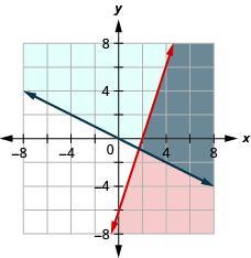 This figure shows a graph on an x y-coordinate plane of 3x – y is less than or equal to 6 and y is greater than or equal to –(1/2)x. The area to the right or above each line is shaded different colors with the overlapping area also shaded a different color.