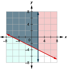 This figure shows a graph on an x y-coordinate plane of y is greater than or equal to (-1/2)x - 3 and x is less than or equal to 2. The area to the left or right of each line is shaded different colors with the overlapping area also shaded a different color.