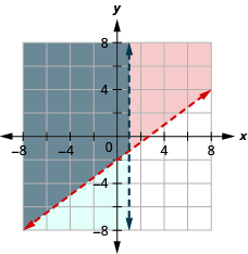 This figure shows a graph on an x y-coordinate plane of 3x – 4y is less than 8 and x is less than 1. The area to the left of each line is shaded different colors with the overlapping area also shaded a different color. Both lines are dotted.