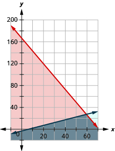 This figure shows a graph on an x y-coordinate plane of 7p + 3c is less than or equal to 500 and p is greater than or equal to 2c + 4. The area to the left or below each line is shaded different colors with the overlapping area also shaded a different color.