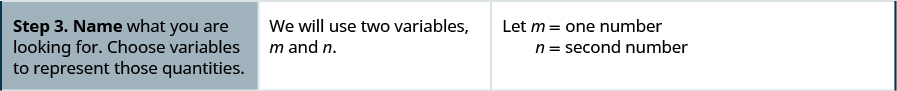 The third row reads, “Step 3: Name what you are looking for. Choose variables to represent those quantities. We will use two variables, m and n. Let me = one number n = second number.”