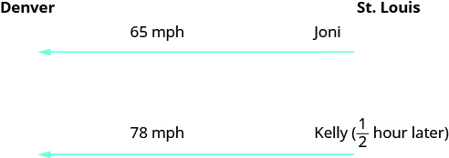 This figure shows a diagram. Denver is on the left and St. Louis is on the right. There is a ray stretching from St. Louis to Denver. It is labeled “Joni” and “65 m p h.” There is another ray stretching from St. Louis to Denver. It is labeled “Kelly (1/2 hour later)” and “78 m p h.”