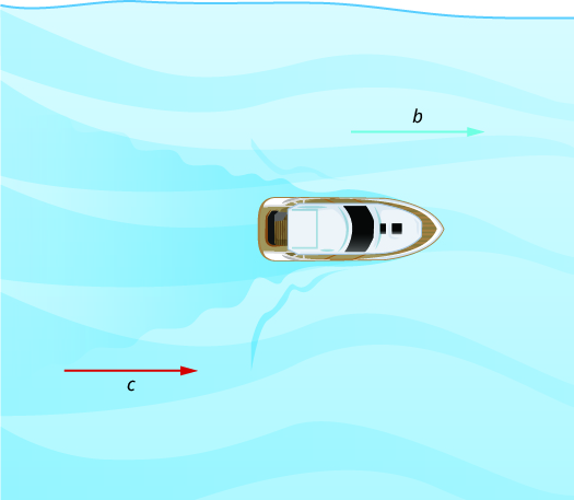 This figure shows a boat floating in water. On the right, there is an arrow pointing towards the boat. It is labeled “c.” On the left, there is an arrow pointing away from the boat. It is labeled “b.”