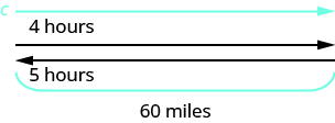 This figure shows an arrow labeled “c” which continues to the right, representing the wave. Under the wave is a ray that points to the right and is labeled “four hours.” Under this ray is another ray pointing to the left labeled “five hours.” It is the same length as the ray labeled “four hours.” There is a bracket under the ray labeled “five hours.” The bracket is labeled “60 miles.”