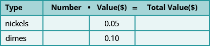 This is a table with three rows and four columns. The first row of the table is a header row, and each cell names the column or columns below it. The first cell from the left is named “Type.” The second cell contains the equation “Number” times “Value” equals “Total Value,” with one column corresponding to “Number,” one column corresponding to “Value,” and one column corresponding to total value. Hence the content of the “Number” column times the content of the “Value” column equals the content of the “Total Value” column. In the second row of the table, the “Type” column contains “nickels,” the “Number” column is blank, the “Value” column contains 0.05, and the “Total Value” column is blank. In the third row of the table, the “Type” column contains “dimes,” the “Number” column is blank, the “Value column contains 0.10, and the “Total Value” column is blank.