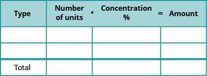 This table is mostly blank. It has four columns and four rows. The last row is labeled “Total.” The first row labels each column as “Type,” and “Number of units times Concentration = Amount.”