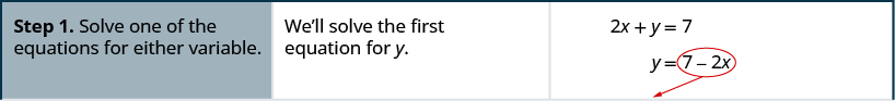 This figure has three columns and six rows. The first row says, “Step 1. Solve one of the equations for either variable.” To the right of this, the middl row reads, “We’ll solve the first equation for y.” The third column shows the two equations: 2x + y = 7 and x – 2y = 6. It shows that 2x + y = 7 becomes y = 7 – 2x.