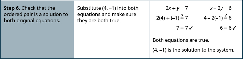 The sixth row reads, “Step 6. Check that the order pair is a solution to both original equations.” Then, “Substitute (4, −1) into both equations and make sure they are both true.” It then shows that 2x + y = 7 becomxe 2(4) + −1 = 7, and thus 7 = 7. It also shows that x – 2y = 6 becomes 4 – 2(−1) = 6, and thus 6−6. It also states, “Both equations are ture. (4, −1) is the solution to the system.”