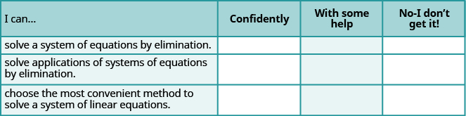 This figure shows a table with four rows and four columns. The columns are labeled, “I can…,” “Confidently.” “With some help.” and “No - I don’t get it.” The only column with filled in cells below it is labeled “I can…” It reads, “solve a system of equations by elimination.” “solve applications of systems of equations by elimination.” and “choose the most convenient method to solve a system of linear equations.”