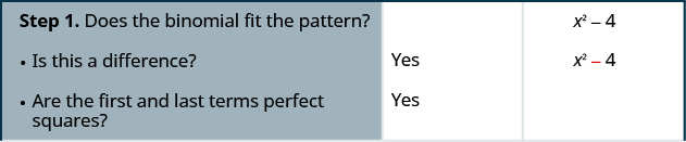 This table gives the steps for factoring x squared minus 4. The first step is identifying the pattern in the binomial including it is a difference. Also, the first and last terms are verified as squares.