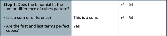 This table gives the steps for factoring x cubed + 64. The first step is to verify the binomial fits the pattern. Also, to check the sign for a sum or difference. This binomial is a sum that fits the pattern.