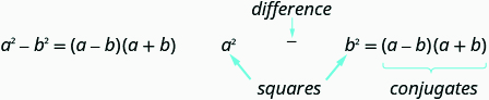 This image shows the difference of two squares formula, a squared – b squared = (a – b)(a + b). Also, the squares are labeled, a squared and b squared. The difference is shown between the two terms. Finally, the factoring (a – b)(a + b) are labeled as conjugates.